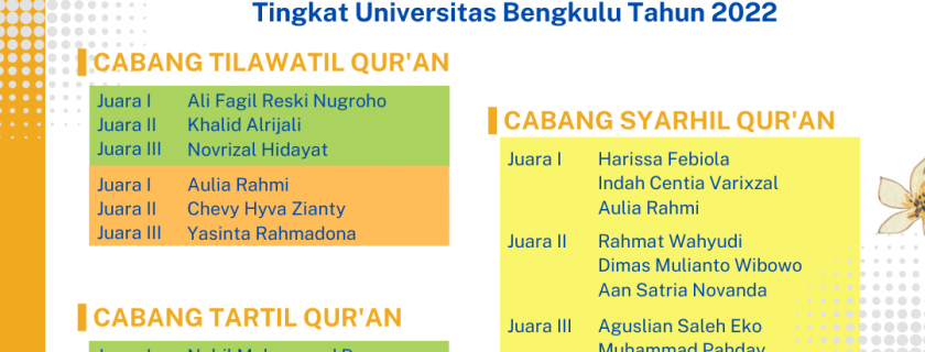 Pengumuman Pemenang Musabaqah Tilawatil Qur’an Cabang Tilawatil Qur’an, Tartil Qur’an, dan Syarhil Qur’an Tingkat Universitas Bengkulu Tahun 2022